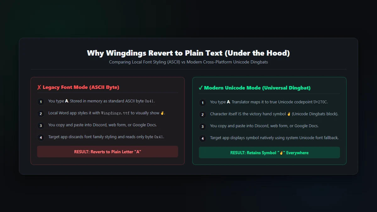 Why Wingdings revert to plain text: Font Mode vs Unicode Mode explained